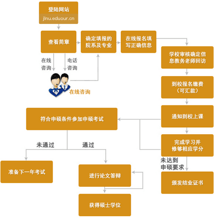 吉林师范大学在职研究生申硕流程